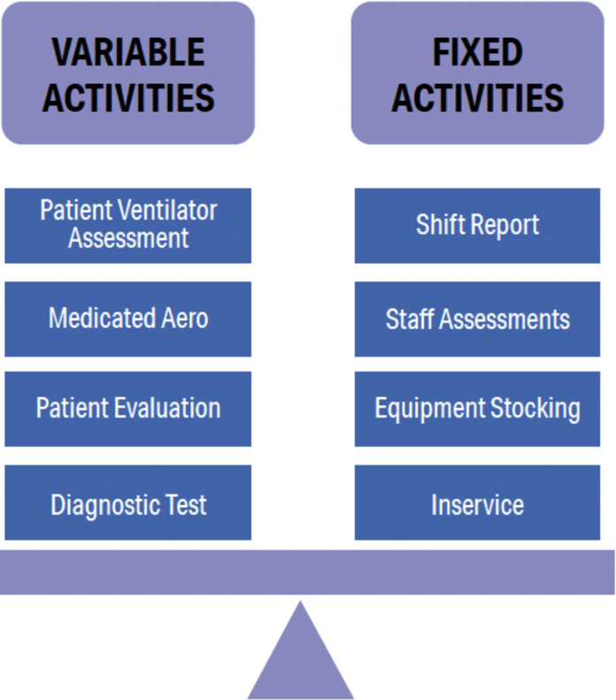Figure 2.2: Variable and Fixed Activities